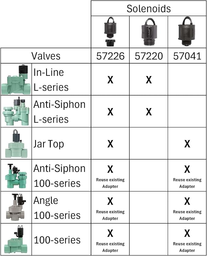 Orbit 57226-24V Solenoid for All Orbit Sprinkler Valves with L-Series Adapter