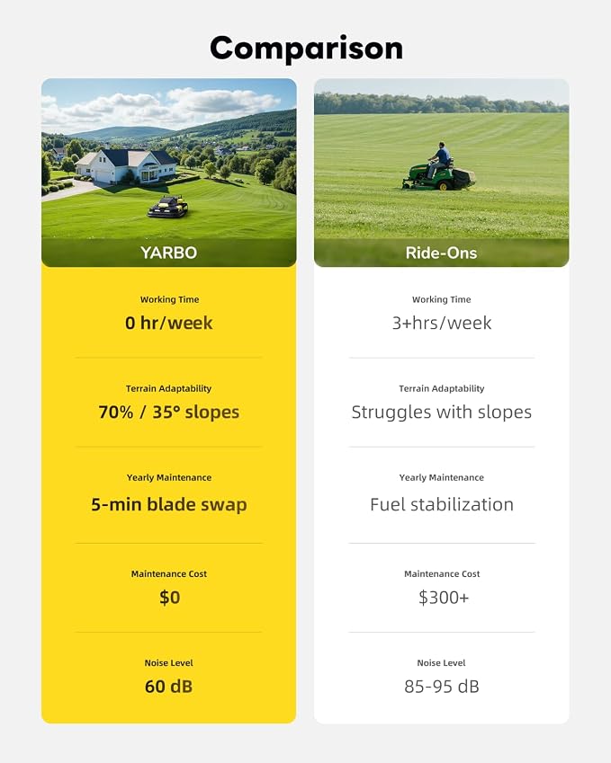 YARBO Robot Lawn Mower for Large Yard up to 6 Acres, Hands Free Operation, Perimeter Wire Free, Modular Design, 1.2"-4.0" Cutting Height, 70% Slopes, Auto Recharging, AI Vision & RTK for Navigation