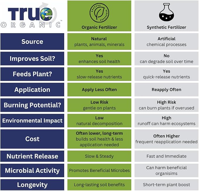 True Organic All Purpose Liquid Plant Food - Liquid Fertilizer 16oz - CDFA, OMRI Listed for Organic Gardening NPK 3-2-2- Case of 6