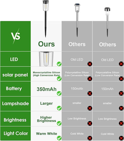 Qualdout 8 Pack Solar Pathway Lights Outdoor, Warm White Solar Garden Lights, IP65 Waterproof Solar Powered Landscape Lights with Auto On/Off, Clear Lens Path Lights for Walkway Yard Patio Driveway