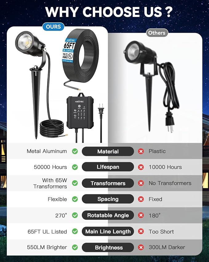 HIBOITEC All-in-One LED Landscape Lights, 5W Low Voltage Landscape Lighting Kit with Transformer, 65FT Wires and Connectors, Waterproof Outdoor Spot Lights for House Yard Trees Garden, 5000K, 8 Packs