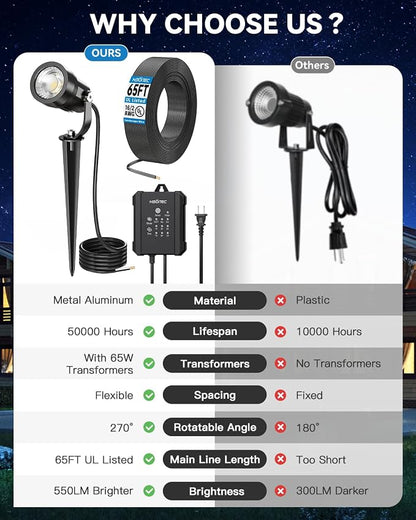 HIBOITEC All-in-One LED Landscape Lights, 5W Low Voltage Landscape Lighting Kit with Transformer, 65FT Wires and Connectors, Waterproof Outdoor Spot Lights for House Yard Trees Garden, 5000K, 8 Packs