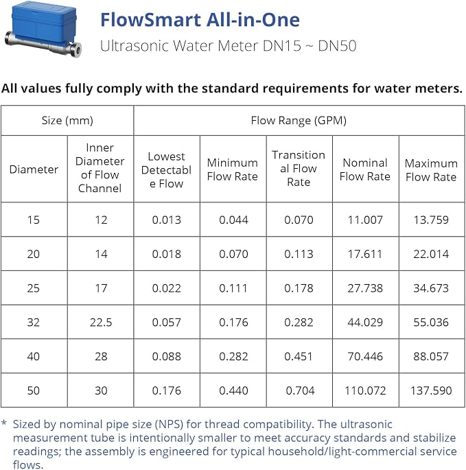 NSF Certified YoLink FlowSmart All-in-One Smart Water Meter & Auto Shutoff for 1.25" Pipes, LoRa Long-Range, Real-Time Leak Detection, 10-Year Battery, 80+ Device Ecosystem, Hub Required