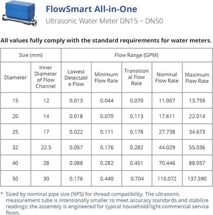 NSF Certified YoLink FlowSmart All-in-One Smart Water Meter & Auto Shutoff for 3/4" Pipes, LoRa Long-Range, Real-Time Leak Detection, 10-Year Battery, 80+ Device Ecosystem, Hub Required