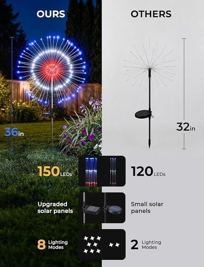Red White Blue Solar Lights Outdoor, 4th of July Decorations, 2 Pack 150LED Solar Firework Patriotic Decor, Fourth of July Fairy Lights with 8 Modes for Yard Garden Pathway Patio Independence Day