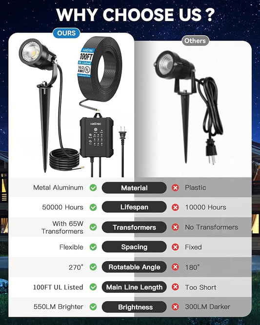 HIBOITEC All-in-One 5W LED Landscape Lighting Kit, 2700K Low Voltage landscape light with Transformer, 100FT Wires and Connectors, Waterproof Spotlights Landscape Lights for House Yard Garden, 12 Pack