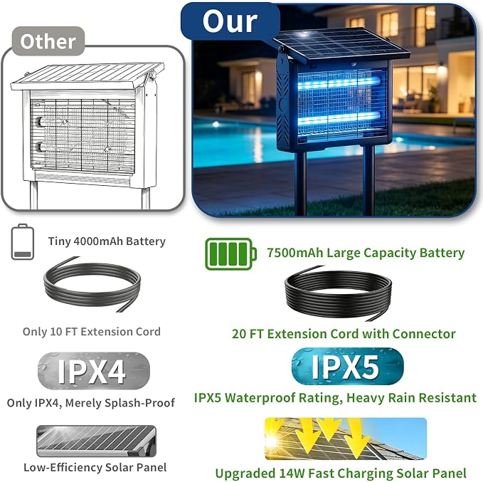 Solar Bug Zapper Outdoor Cordless, 7500mAh Battery | 365-395nm UV Light, IPX5 Waterproof, Dusk-to-Dawn Sensor, 1 Acre Coverage, Black, for Outdoor Indoor Use (14.5inch)