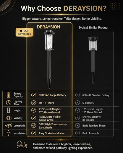 DERAYSION Solar Lights Outdoor Pathway, 8 Pack Large LED Solar Garden Lights, 21" Tall IP65 Waterproof Dusk to Dawn Outdoor Solar Lights for Yard, Path, Driveway