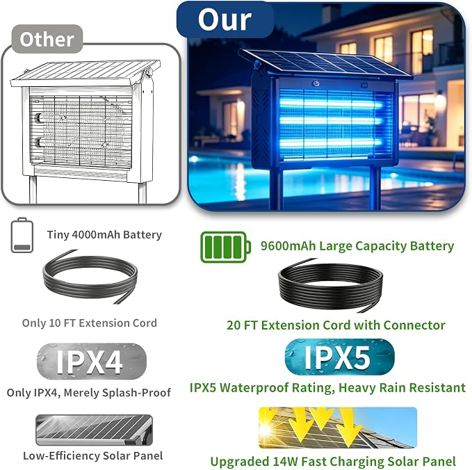 Solar Bug Zapper Outdoor Cordless, 9600mAh Battery | 365-395nm UV Light, IPX5 Waterproof, Dusk-to-Dawn Sensor, 1 Acre Coverage, Black, for Outdoor Indoor Use (20inch)