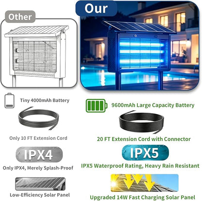 Solar Bug Zapper Outdoor Cordless, 9600mAh Battery | 365-395nm UV Light, IPX5 Waterproof, Dusk-to-Dawn Sensor, 1 Acre Coverage, Black, for Outdoor Indoor Use (20inch)