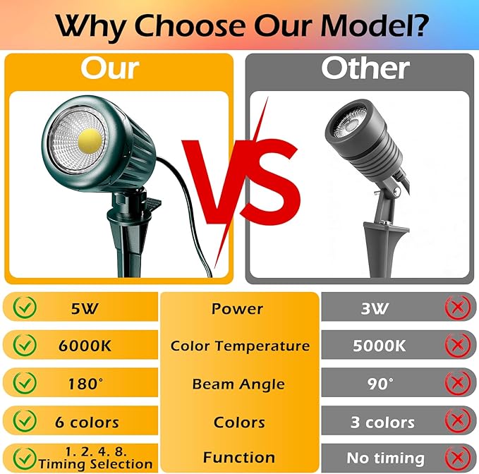 Outdoor Spot Lights,120V Timer Remote Control,IP67 Waterproof,2 Pack, | 6000K Energy saving Landscape Lighting, 5 Color Lenses (RGB,Yellow,Purple),Halloween Christmas Lighs for Flag Tree Garden