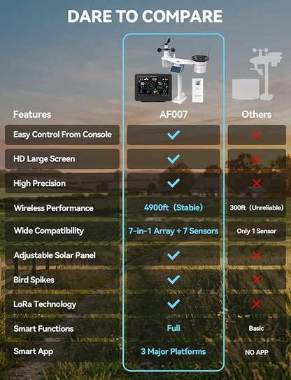 4900FT WiFi Smart Weather Stations Wireless Indoor Outdoor, LoRa Based Wireless Weather Station with 7-in-1 Solar Sensor, Thermo-Hygro Sensor, Bird Spike, CSV Export & Calibration Black