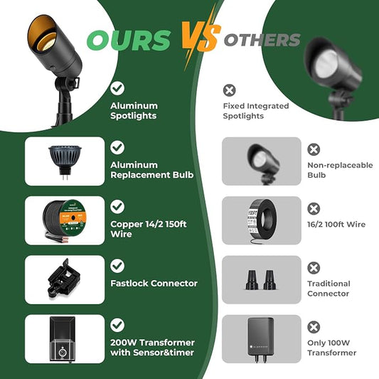 Gardencoin All-in-One LED Low Voltage Landscape Lighting Kit, 5W Spotlights with 200W Transformer 150ft Wire and 12 Fastlock Connectors, 2700K Waterproof Aluminum Fixture for House Tree Yard Garden