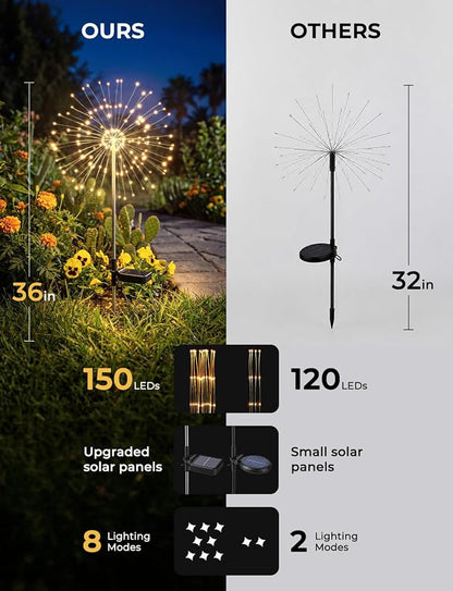 Brightown 4 Pack Garden Decor Solar Lights Outdoor Decorative,150LED Firework Lights for Outside,8 Modes Solar Powered Stake Fairy Light for Yard Pathway Flowerbed Patio Christmas Decor,Warm White