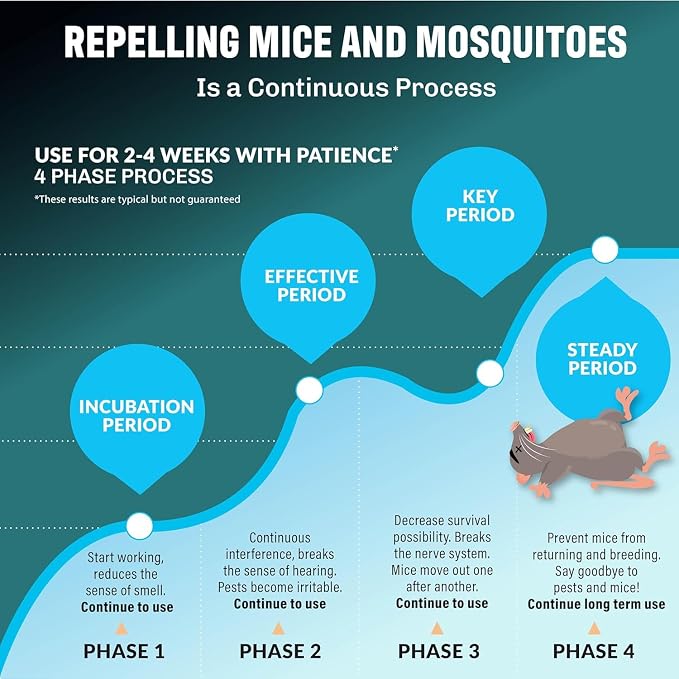 Bell+Howell 4 Pk Ultrasonic Pest Repeller Indoor, Mice Repellent Indoor Home Kit, DIY Pest Control at Home, Plug in Spider Repellent, Rodent Repellent, Bug, Insect & More, Family and Pet Safe