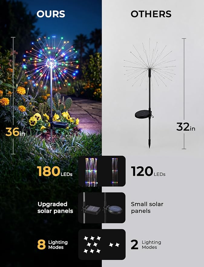 Multicolor Solar Lights Outdoor, 2 Pack 180LED Solar Garden Lights for outside, 8 Modes Firework Fairy light for Yard Pathway 4th of July Carnival Juneteenth Christmas Decor, Red/Yellow/Blue/Green