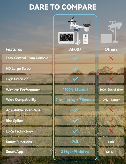 4900FT WiFi Smart Weather Stations Wireless Indoor Outdoor, Long-Distance Weather Station with HD Color Console, 7-in-1 Solar Sensor, Thermo-Hygro Sensor, Bird Spike & CSV Export White