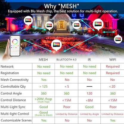 MELPO LED Flood Light Outdoor 800W Equivalent 8000LM Smart RGB Landscape Lighting with APP Control, DIY Scenes - Timing - Warm White 2700K - Color Changing Uplight, IP66 Waterproof US Plug (4Pack)