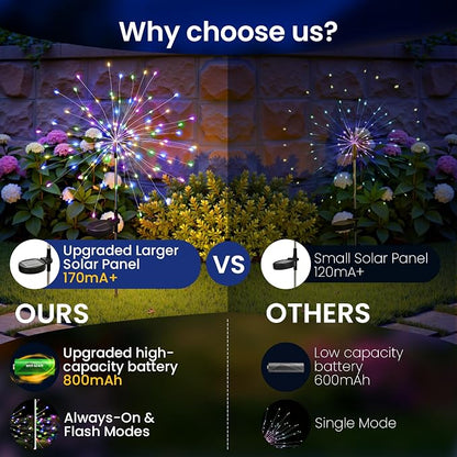Solar Lights Outdoor, 120LED 4pack Fairy Garden Lights Decor for Outside Fireworks Lights Solar Powered for Yard, Patio, Pathway, Walkway, Balcony,Multicolor