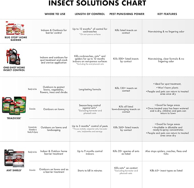 Spectracide Triazicide Insect Killer For Lawns, 10 Pounds, Granules Kill Listed Lawn-Damaging Insects, 4 Pack