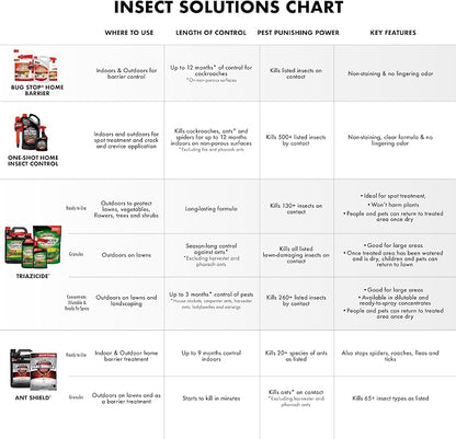 Spectracide Triazicide Insect Killer For Lawns, 10 Pounds, Granules Kill Listed Lawn-Damaging Insects, 4 Pack