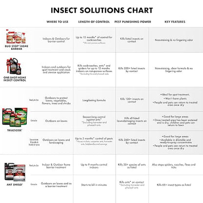 Spectracide Triazicide Insect Killer For Lawns & Landscapes Concentrate, Ready-to-Spray, 32-Ounce, 6-Pack