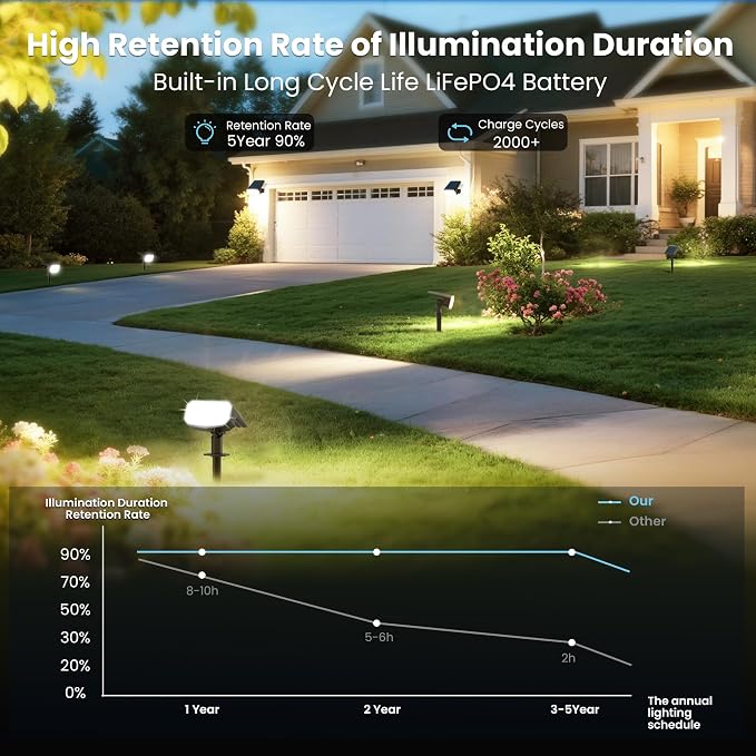 JEJOT Solar Lights Outdoor Waterproof IP65, Super Bright LED, 3000K 2 Lighting Modes, Solar Powered Yard Garden Solar Spot Lights for Outside Landscape Auto On/Off -6 Pack