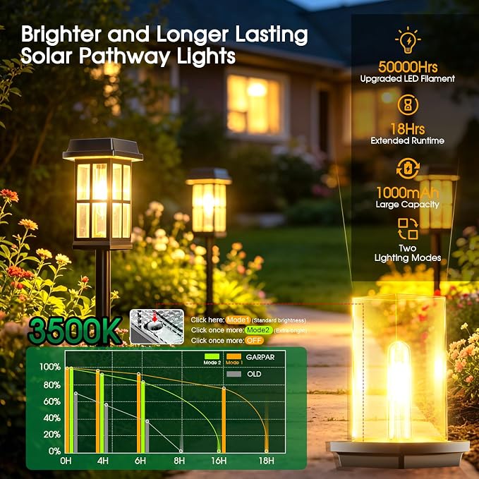 Garpar Solar Pathway Lights Outdoor 4 Pack, Window-Style with Metal Pole | 3500K Warm White, 2 Lighting Modes, Up to 18hrs Runtime, IP65 Waterproof, Ideal for Yard, Walkway, Driveway, Patio