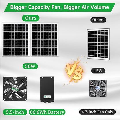 blessny 5.5" Solar Rechargeable 2 Fan Kit for Intake or Exhaust air, Weatherproofed 50W Solar Powered Fans for Outside Chicken Coops, Greenhouses, Shed, Pet House Air Ventilation