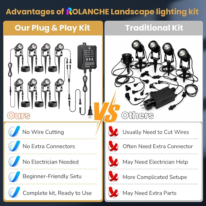 Plug and Play Low Voltage Landscape Lighting Kit with Extension Cables, 8Pack 65FT Wired Landscape Lights with Smart Transformer, Warm White Waterproof Outdoor LED Spotlights for Yard, Garden, Pathway