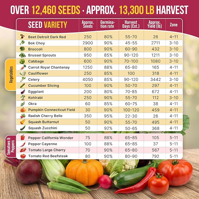20 Vegetable Seeds Variety Pack - 12,465+ Non-GMO Heirloom Seeds for Planting Vegetables and Fruits in Individual Seed Packets, Home Garden Seed for Hydroponic, Indoor and Outdoors Gardening