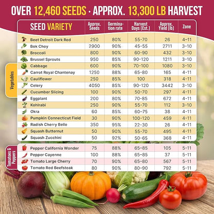20 Vegetable Seeds Variety Pack - 12,465+ Non-GMO Heirloom Seeds for Planting Vegetables and Fruits in Individual Seed Packets, Home Garden Seed for Hydroponic, Indoor and Outdoors Gardening